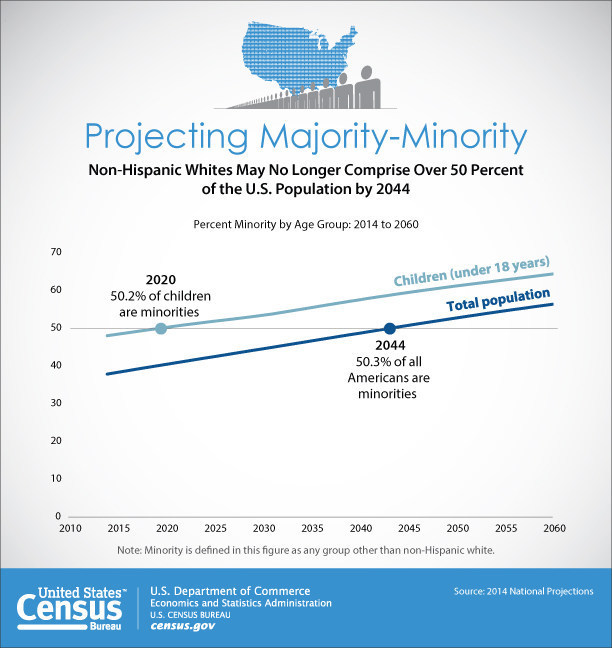 US Census Bureau Infographic