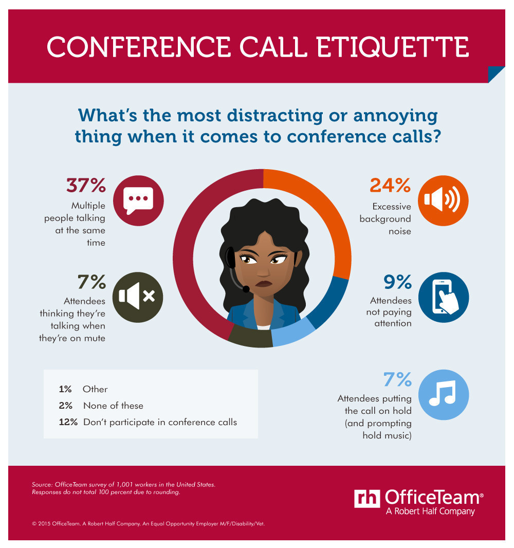 What's the most annoying behavior on conference calls? According to an OfficeTeam survey of workers, multiple people talking at the same time is the most irritating (37 percent) followed by excessive background noise (24 percent). (PRNewsFoto/OfficeTeam)