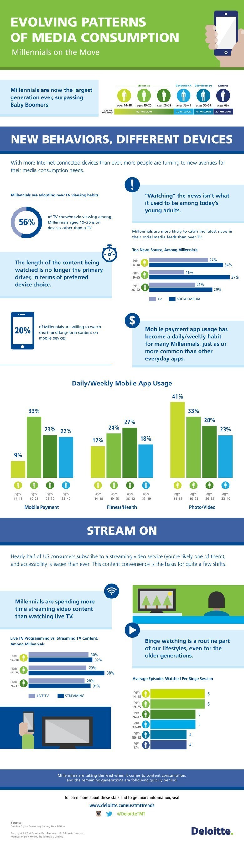 EVOLVING PATTERNS OF MEDIA CONSUMPTION Infographic